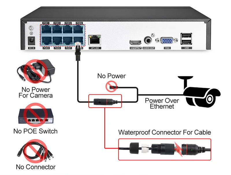 Gravador de vídeo NVR POE 4K Ultra HD ONVIF H.265 48V Câmera IP com detecção facial Sistema de CFTV Câmera de vigilância de segurança em rede P2P