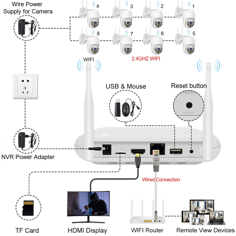 Gravador de vídeo em rede Smart Wifi NVR 8CH 5MP H.265 para sistema de segurança sem fio com suporte para detecção facial Onvif HDD 2,5'' ICsee APP
