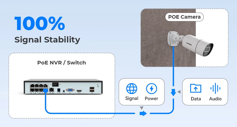 Sistema de segurança CCTV 4K 8 canais Poe NVR 8MP com detecção facial, vigilância de rede H.265, gravador de áudio e vídeo XMeye ONVIF H.View
