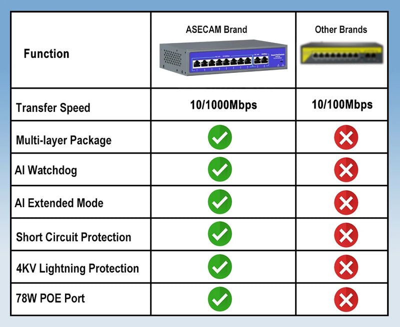 Switch de rede POE de 8 portas e 52 V com 10/1000 Mbps IEEE 802.3 AF/AT sobre Ethernet, câmera IP, AP sem fio, sistema de segurança CCTV