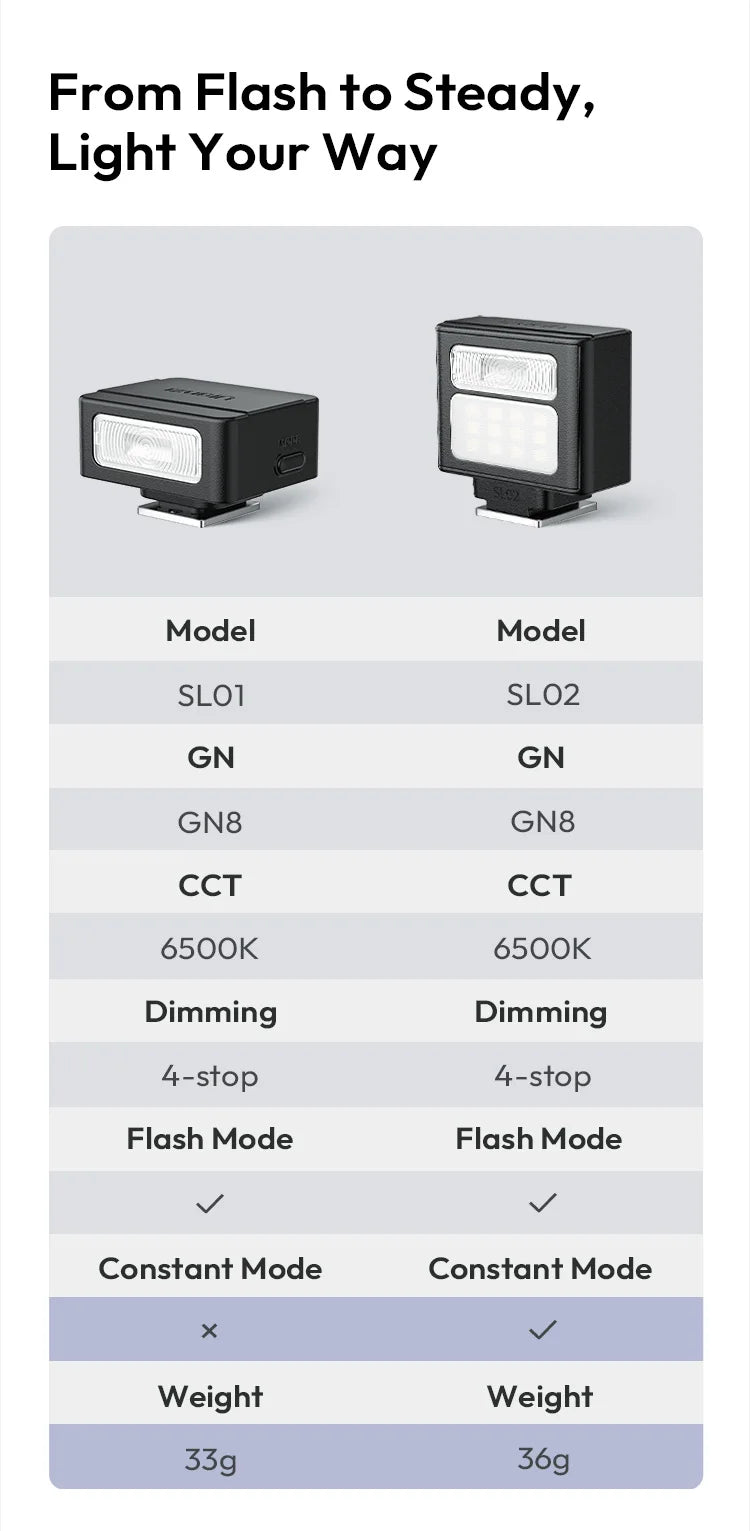 Câmera fotográfica com flash Ulanzi SL01 com transmissão sem fio GN8 6500K para flashes Canon Nikon Sony Fuji Olympus V1 Pro Speedlight