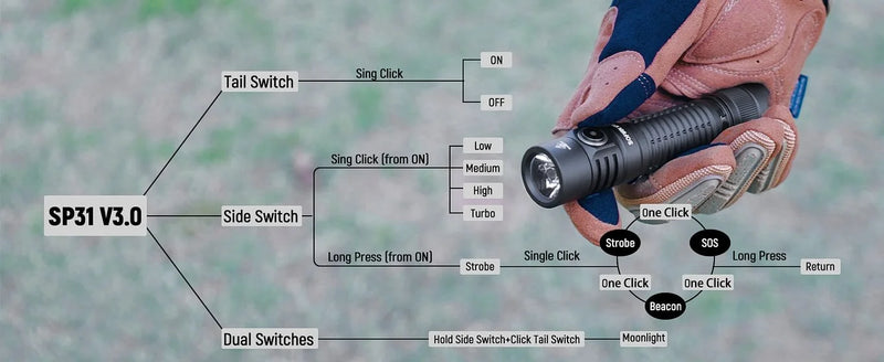 Nova lanterna tática LED Sofirn SP31 V3.0 com interruptor duplo USB C 18650, indicador de energia recarregável, 6000K e 5000K