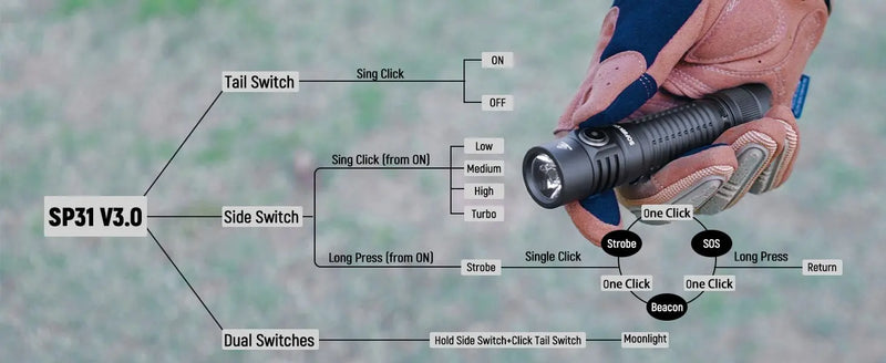 Lanterna tática potente Sofirn SP31 V3.0 SST40/519A 2000lm 18650 LED USB C recarregável com interruptor duplo