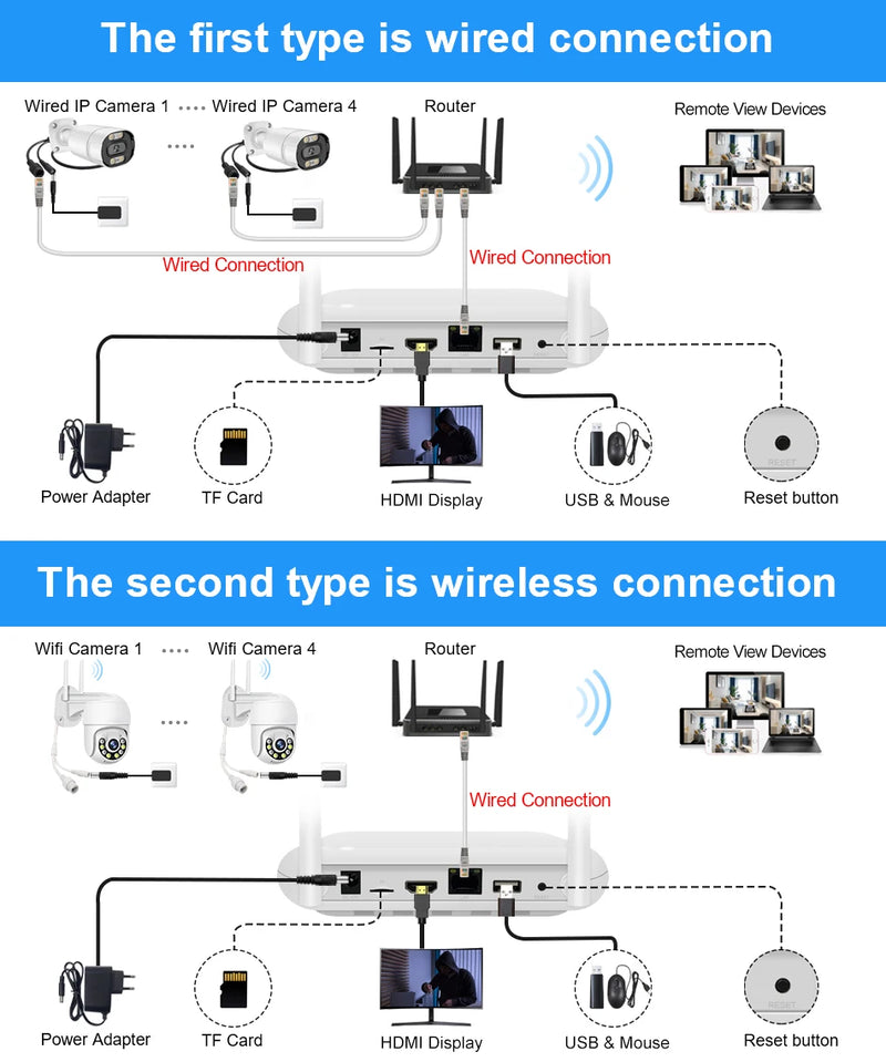Gravador de vídeo em rede Smart Wifi NVR 8CH 5MP H.265 para sistema de segurança sem fio com suporte para detecção facial Onvif HDD 2,5'' ICsee APP