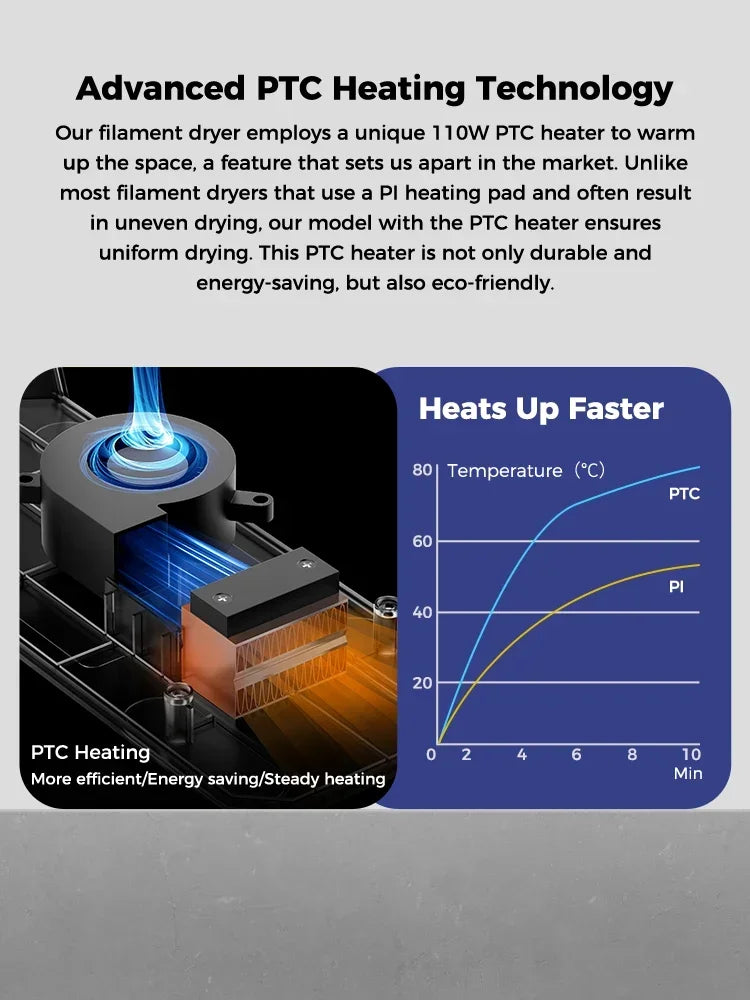 Caixa de secagem de filamentos Creality Space Pi, armazenamento de filamentos de 1 kg, aquecimento de ar quente de 360°, 0-48h, temperatura ajustável de 45°C a 70°C