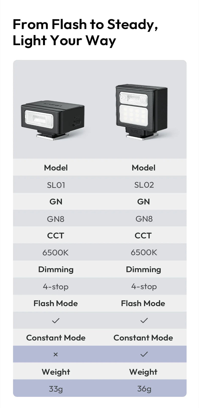 Ulanzi SL01 SL02 Mini Câmera Flash Light SpeedLite GN8 6500K para Canon Sony Nikon Fuji Câmera DSLR Vlog Live Fotografia ao ar livre